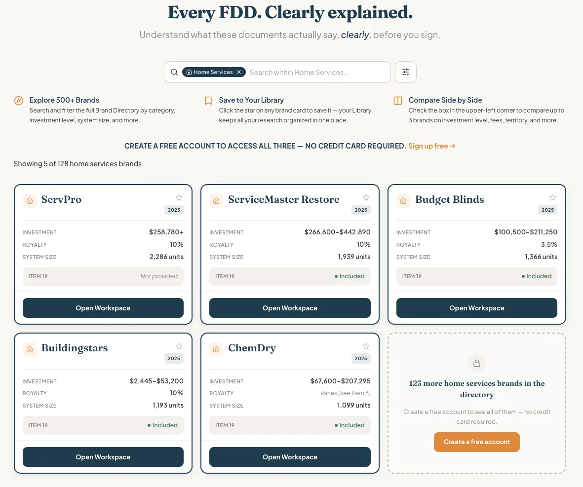 Brand Directory showing franchise brand cards with investment data, royalty rates, and Item 19 status