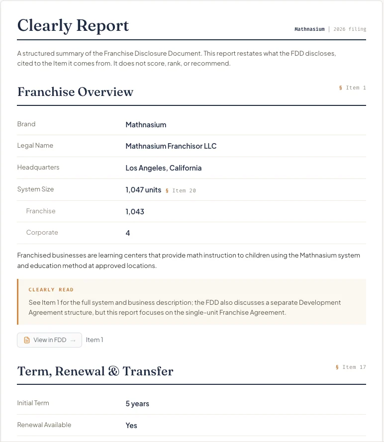 A Clearly Report for Mathnasium's 2026 FDD: a Franchise Overview of 1,047 units (1,043 franchised, 4 corporate), each line cited to the Item it comes from.