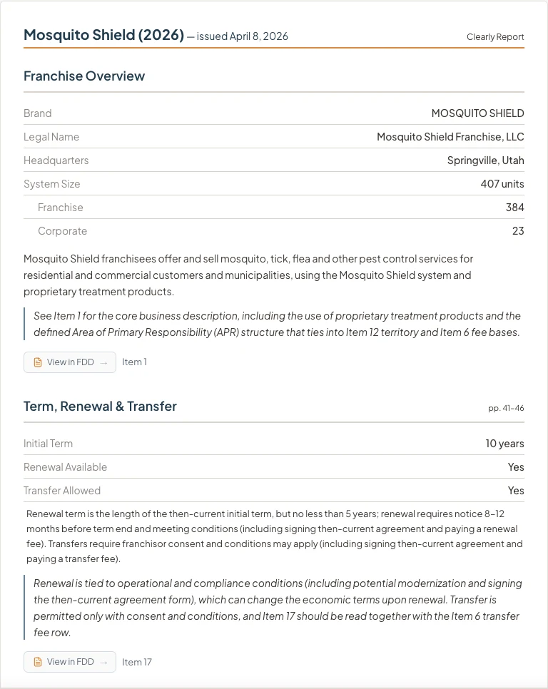 Screenshot of a Clearly Report for Mosquito Shield's 2026 franchise disclosure document. A franchise overview section gives the legal name, headquarters and a system size of 407 units (384 franchised, 23 corporate); a term, renewal and transfer section gives a 10 year initial term with renewal and transfer both available. Each section cites the Item it came from.