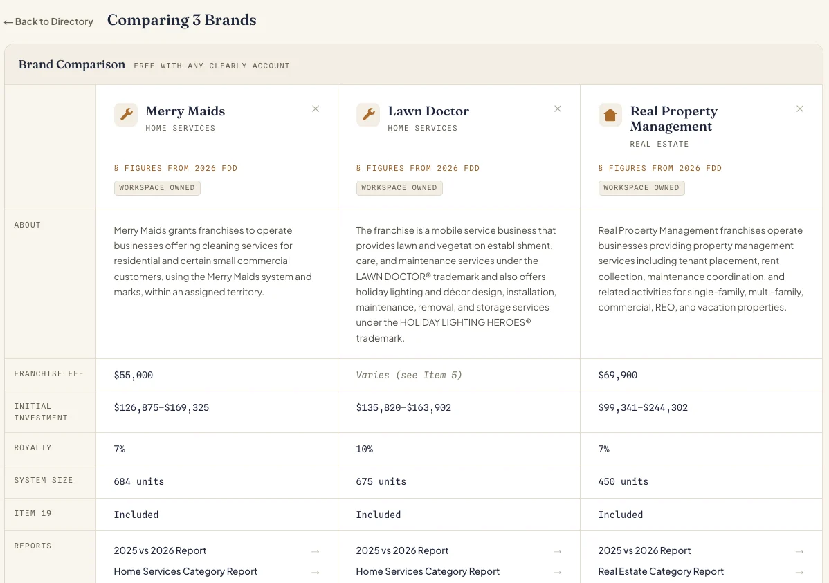 Clearly Comparison with Merry Maids, Lawn Doctor, Real Property Management side by side, from their 2026 FDDs.