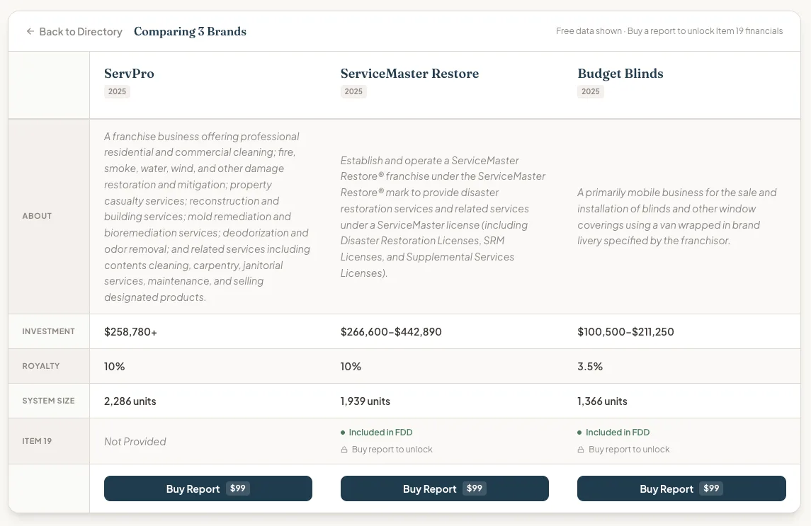 Comparison table showing ServPro, ServiceMaster Restore, and Budget Blinds side by side with investment, royalty, system size, and Item 19 data