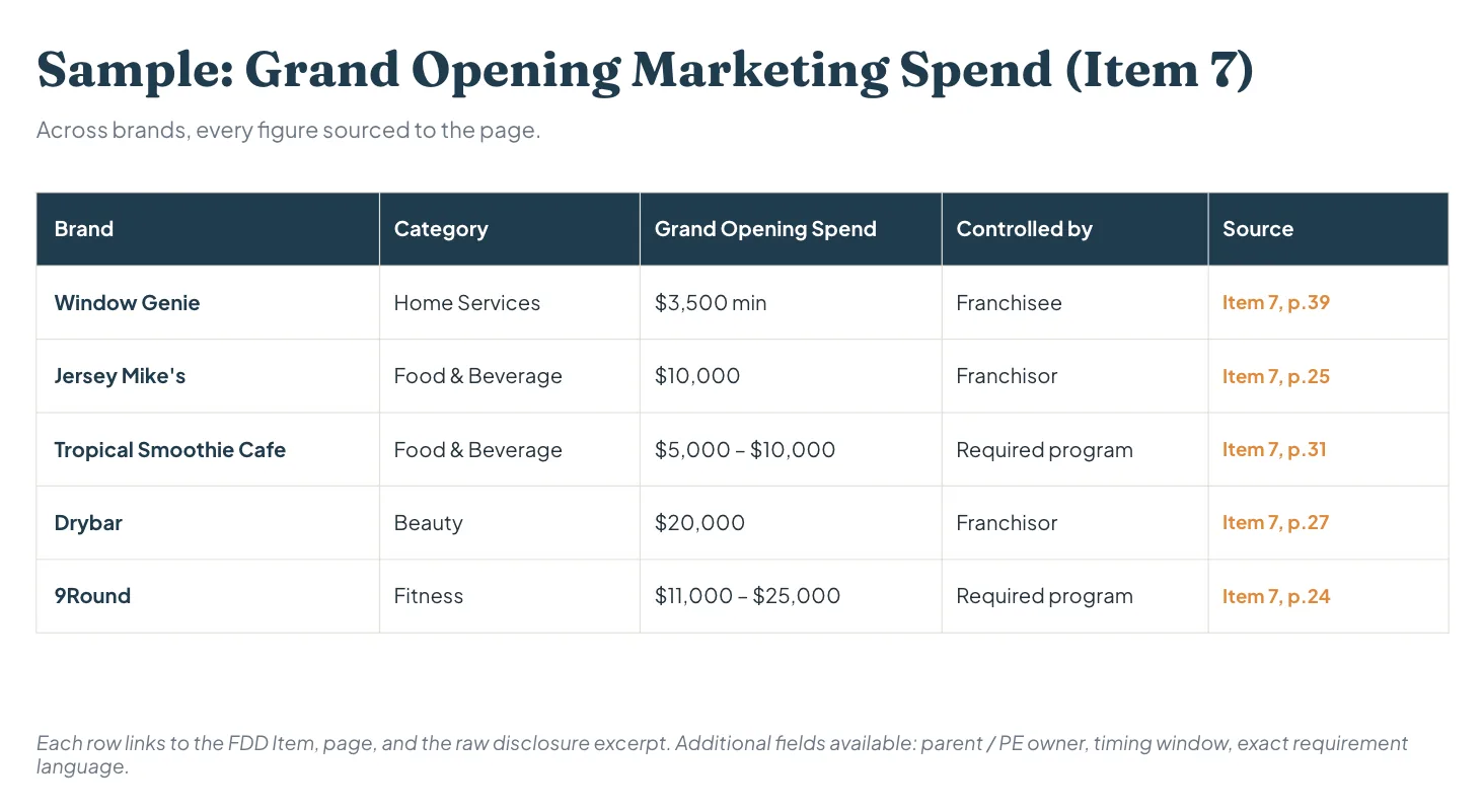 A delivered custom report listing brands by required grand-opening marketing spend, with the amount, who controls the spend, and the Item it is disclosed in for each brand.