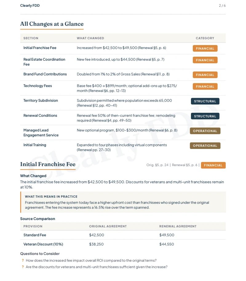 A page from a delivered Renewal Comparison report, headed “All Changes at a Glance”: a summary table pairing sections of the franchise agreement — fees, territory, renewal conditions, training — with what changed between the original agreement and the renewal, each tagged financial, structural or operational. Below the table the initial franchise fee is written out in full: the fee rising from $42,500 to $49,500, what that means in practice, the two agreements’ figures side by side, and questions to consider.