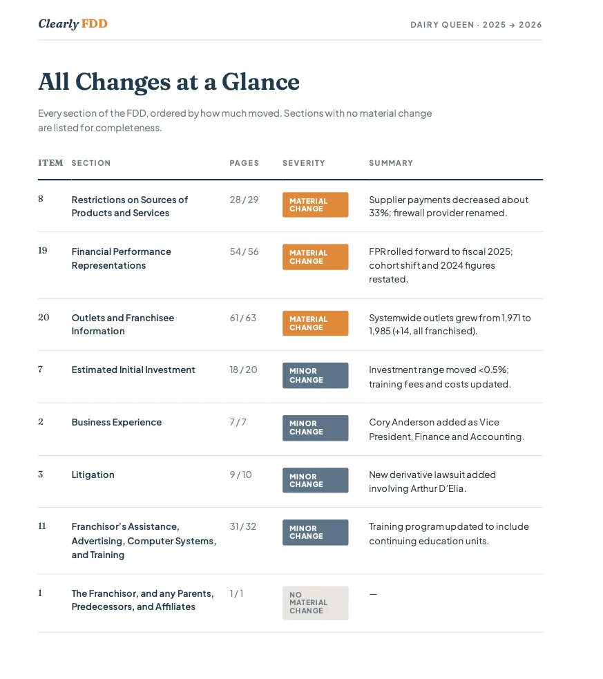 A Year-over-Year report for Dairy Queen comparing the 2025 and 2026 filings, headed “All Changes at a Glance” and listing each section that moved with page references on both filings.